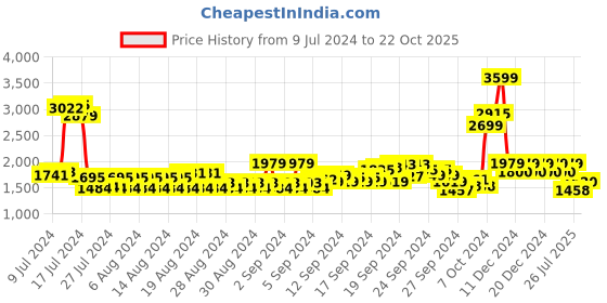 ajio.com u.s. polo assn. Men Low-Top Lace-Up Sneakers u.s. polo assn. Price History Graph from 9 Jul 2024 to 22 Oct 2025
