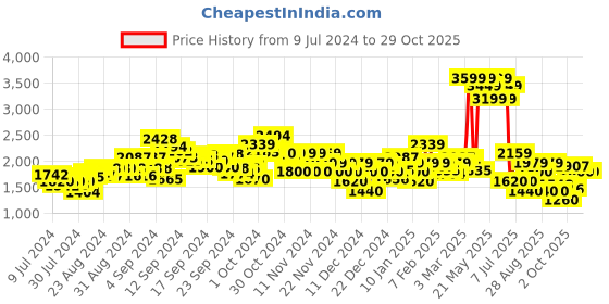 ajio.com u.s. polo assn. Men Low-Top Lace-Up Sneakers u.s. polo assn. Price History Graph from 9 Jul 2024 to 28 Oct 2025