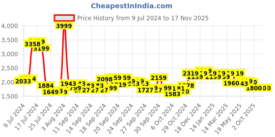 ajio.com u.s. polo assn. Men Low-Top Lace-Up Sneakers u.s. polo assn. Price History Graph from 9 Jul 2024 to 17 Nov 2025