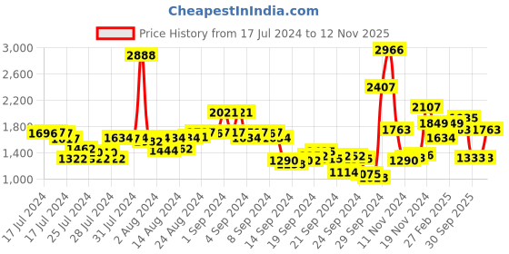 ajio.com neemans Men Low-Top Lace-Up Sneakers neemans Price History Graph from 17 Jul 2024 to 12 Nov 2025