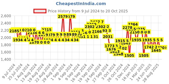 ajio.com u.s. polo assn. Men Low-Top Lace-Up Sneakers u.s. polo assn. Price History Graph from 9 Jul 2024 to 20 Oct 2025
