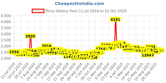 ajio.com neemans Men Low-Top Lace-Up Sneakers neemans Price History Graph from 11 Jul 2024 to 15 Oct 2025