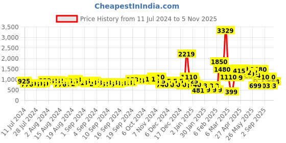 ajio.com buda jeans co Men Low-Top Lace-Up Sneakers buda jeans co Price History Graph from 11 Jul 2024 to 5 Nov 2025