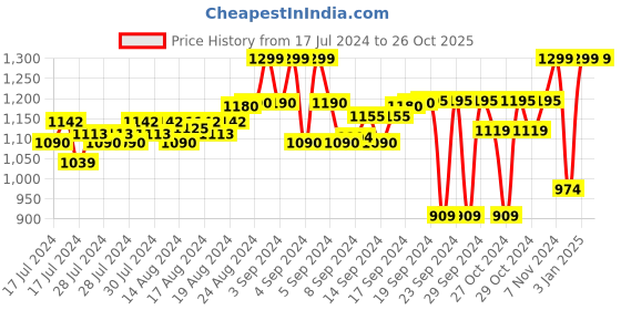 ajio.com fausto Men Low-Top Lace-Up Sneakers fausto Price History Graph from 17 Jul 2024 to 26 Oct 2025