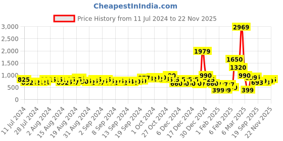 ajio.com buda jeans co Men Low-Top Lace-Up Sneakers buda jeans co Price History Graph from 11 Jul 2024 to 22 Nov 2025