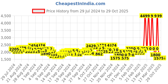 ajio.com u.s. polo assn. Men Low-Top Lace-Up Sneakers u.s. polo assn. Price History Graph from 29 Jul 2024 to 29 Oct 2025