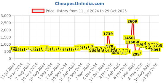 ajio.com buda jeans co Men Low-Top Lace-Up Sneakers buda jeans co Price History Graph from 11 Jul 2024 to 29 Oct 2025