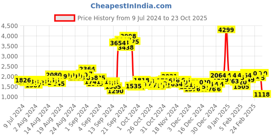 ajio.com puma Men Low-Top Lace-Up Sneakers puma Price History Graph from 9 Jul 2024 to 23 Oct 2025
