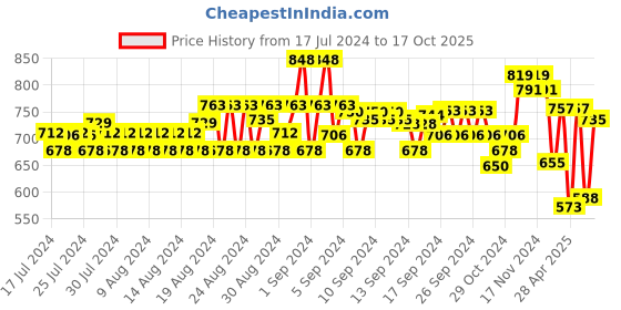 ajio.com mactree Men Low-Top Lace-Up Sneakers mactree Price History Graph from 17 Jul 2024 to 17 Oct 2025