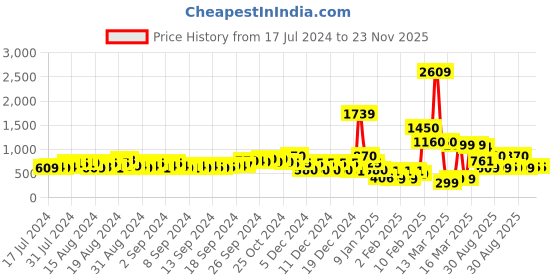 ajio.com buda jeans co Men Low-Top Lace-Up Sneakers buda jeans co Price History Graph from 17 Jul 2024 to 23 Nov 2025