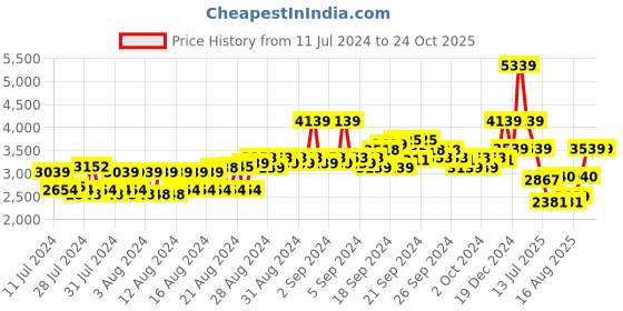 ajio.com louis philippe Men Low-Top Lace-Up Sneakers louis philippe Price History Graph from 11 Jul 2024 to 24 Oct 2025