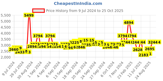 ajio.com louis philippe Men Low-Top Lace-Up Sneakers louis philippe Price History Graph from 9 Jul 2024 to 25 Oct 2025