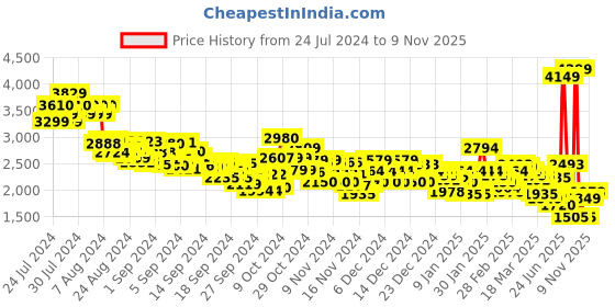 ajio.com u.s. polo assn. Men Low-Top Lace-Up Sneakers u.s. polo assn. Price History Graph from 24 Jul 2024 to 9 Nov 2025