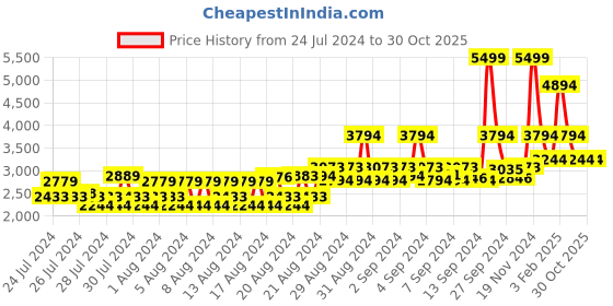 ajio.com louis philippe Men Low-Top Lace-Up Sneakers louis philippe Price History Graph from 24 Jul 2024 to 29 Oct 2025