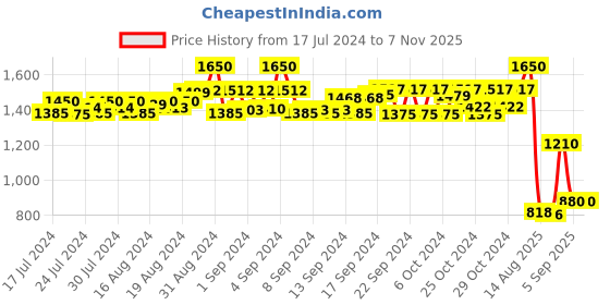 ajio.com kosher Men Low-Top Lace-Up Sneakers kosher Price History Graph from 17 Jul 2024 to 7 Nov 2025
