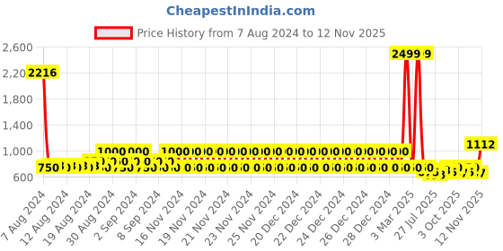 ajio.com lee cooper Men Low-Top Lace-Up Sneakers lee cooper Price History Graph from 7 Aug 2024 to 12 Nov 2025