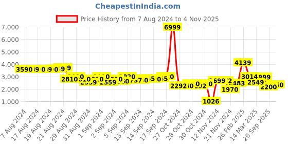 ajio.com louis stitch Men Low-Top Lace-Up Sneakers louis stitch Price History Graph from 7 Aug 2024 to 4 Nov 2025