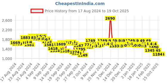 ajio.com mochi Men Low-Top Lace-Up Sneakers mochi Price History Graph from 17 Aug 2024 to 18 Oct 2025