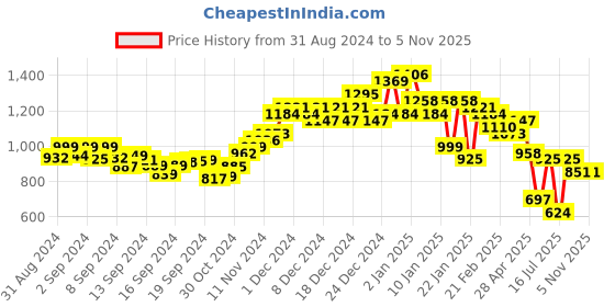 ajio.com neemans Men Low-Top Lace-Up Sneakers neemans Price History Graph from 31 Aug 2024 to 5 Nov 2025
