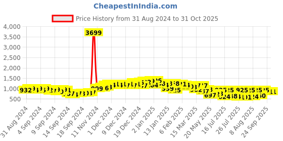 ajio.com neemans Men Low-Top Lace-Up Sneakers neemans Price History Graph from 31 Aug 2024 to 30 Oct 2025