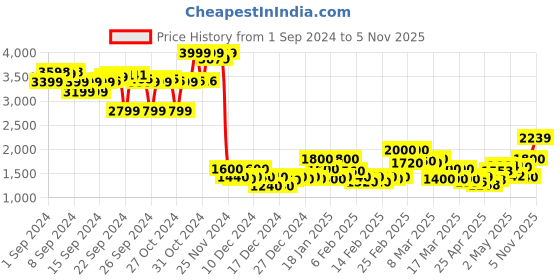 ajio.com hush puppies Men Low-Top Lace-Up Sneakers hush puppies Price History Graph from 1 Sep 2024 to 5 Nov 2025