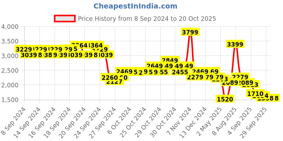 ajio.com u.s. polo assn. Men Low-Top Lace-Up Sneakers u.s. polo assn. Price History Graph from 8 Sep 2024 to 20 Oct 2025