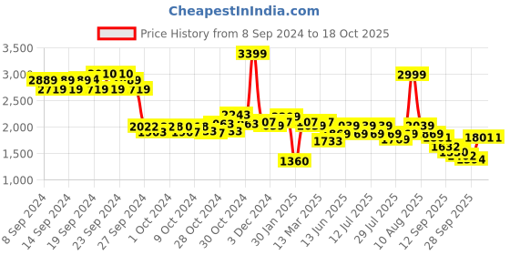 ajio.com u.s. polo assn. Men Low-Top Lace-Up Sneakers u.s. polo assn. Price History Graph from 8 Sep 2024 to 17 Oct 2025