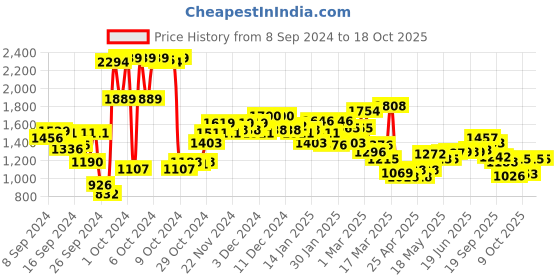 ajio.com campus Men Low-Top Lace-Up Sneakers campus Price History Graph from 8 Sep 2024 to 18 Oct 2025