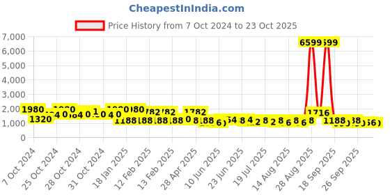 ajio.com red tape Men Low-Top Lace-Up Sneakers red tape Price History Graph from 7 Oct 2024 to 23 Oct 2025
