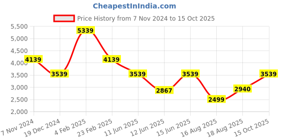 ajio.com louis philippe Men Low-Top Lace-Up Sneakers louis philippe Price History Graph from 7 Nov 2024 to 15 Oct 2025