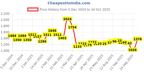 ajio.com campus Men Low-Top Lace-Up Sneakers campus Price History Graph from 5 Dec 2024 to 24 Oct 2025