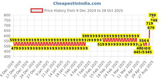 ajio.com cristofano Men Low-Top Lace-Up Sneakers cristofano Price History Graph from 9 Dec 2024 to 28 Oct 2025
