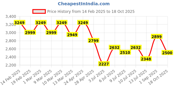ajio.com u.s. polo assn. Men Low-Top Lace-Up Sneakers u.s. polo assn. Price History Graph from 14 Feb 2025 to 18 Oct 2025