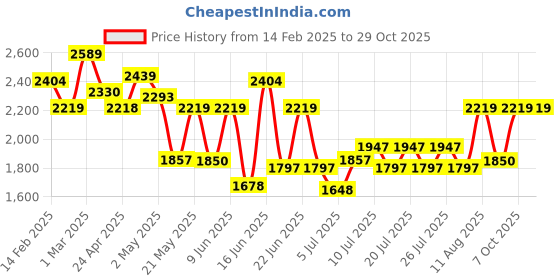 ajio.com u.s. polo assn. Men Low-Top Lace-Up Sneakers u.s. polo assn. Price History Graph from 14 Feb 2025 to 29 Oct 2025