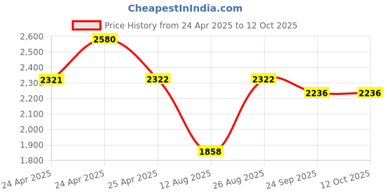 ajio.com red tape Men Low-Top Lace-Up Sneakers red tape Price History Graph from 24 Apr 2025 to 11 Oct 2025