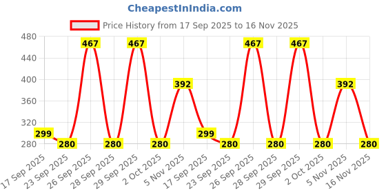 ajio.com yousta Men Low-Top Lace-Up Sneakers yousta Price History Graph from 17 Sep 2025 to 16 Nov 2025