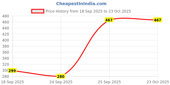 ajio.com yousta Men Low-Top Lace-Up Sneakers yousta Price History Graph from 18 Sep 2025 to 23 Oct 2025