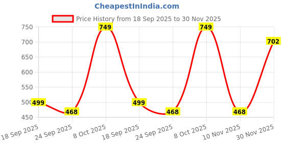 ajio.com yousta Men Low-Top Lace-Up Sneakers yousta Price History Graph from 18 Sep 2025 to 30 Nov 2025