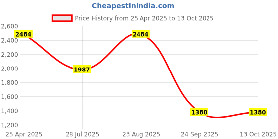 ajio.com red tape Men Low-Top Lace-Up Sneakers red tape Price History Graph from 25 Apr 2025 to 13 Oct 2025