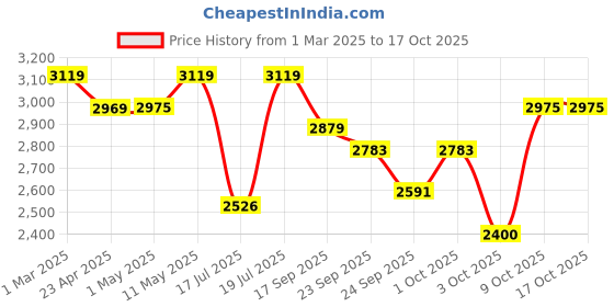 ajio.com u.s. polo assn. Men Low-Top Lace-Up Sneakers u.s. polo assn. Price History Graph from 1 Mar 2025 to 16 Oct 2025