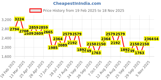 ajio.com u.s. polo assn. Men Low-Top Lace-Up Sneakers u.s. polo assn. Price History Graph from 19 Feb 2025 to 17 Nov 2025