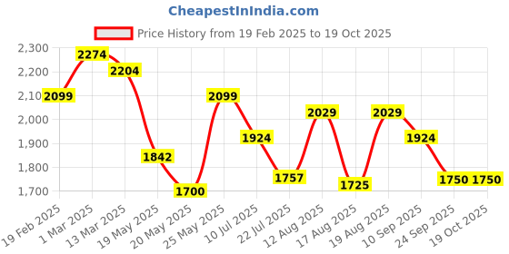 ajio.com u.s. polo assn. Men Low-Top Lace-Up Sneakers u.s. polo assn. Price History Graph from 19 Feb 2025 to 18 Oct 2025