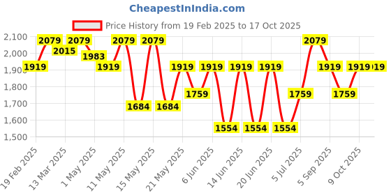 ajio.com u.s. polo assn. Men Low-Top Lace-Up Sneakers u.s. polo assn. Price History Graph from 19 Feb 2025 to 16 Oct 2025