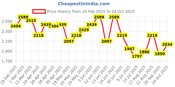 ajio.com u.s. polo assn. Men Low-Top Lace-Up Sneakers u.s. polo assn. Price History Graph from 19 Feb 2025 to 24 Oct 2025