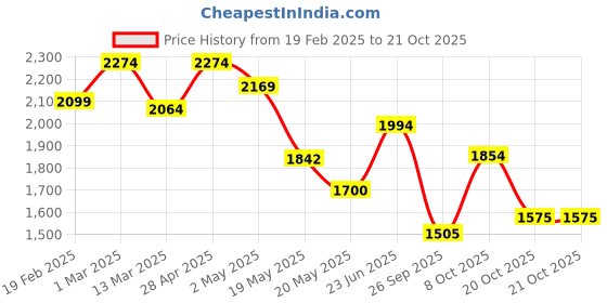 ajio.com u.s. polo assn. Men Low-Top Lace-Up Sneakers u.s. polo assn. Price History Graph from 19 Feb 2025 to 20 Oct 2025