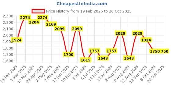 ajio.com u.s. polo assn. Men Low-Top Lace-Up Sneakers u.s. polo assn. Price History Graph from 19 Feb 2025 to 20 Oct 2025