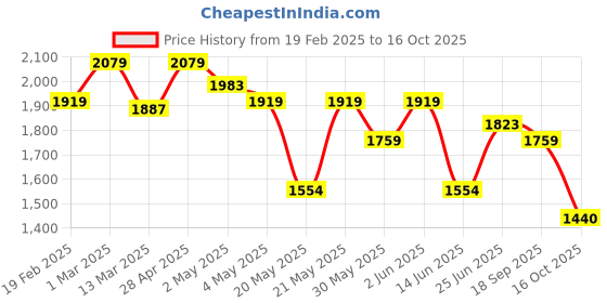 ajio.com u.s. polo assn. Men Low-Top Lace-Up Sneakers u.s. polo assn. Price History Graph from 19 Feb 2025 to 16 Oct 2025