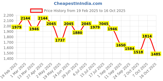 ajio.com u.s. polo assn. Men Low-Top Lace-Up Sneakers u.s. polo assn. Price History Graph from 19 Feb 2025 to 16 Oct 2025