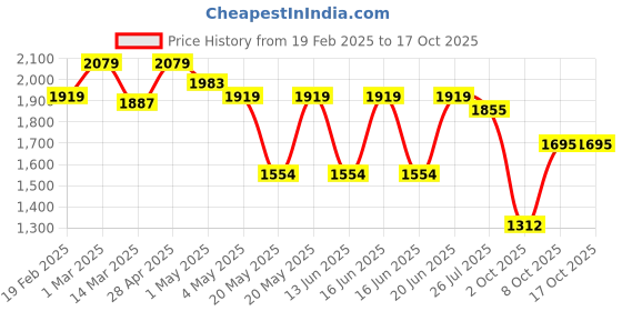 ajio.com u.s. polo assn. Men Low-Top Lace-Up Sneakers u.s. polo assn. Price History Graph from 19 Feb 2025 to 16 Oct 2025