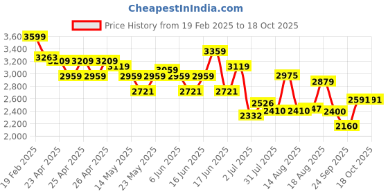 ajio.com u.s. polo assn. Men Low-Top Lace-Up Sneakers u.s. polo assn. Price History Graph from 19 Feb 2025 to 16 Oct 2025